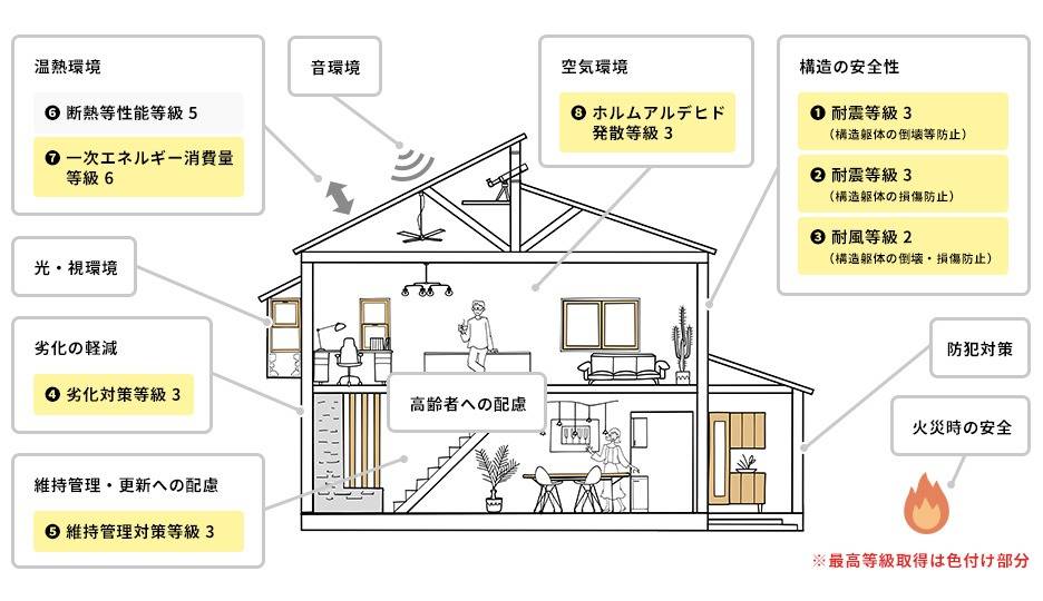 可児市新築の【住宅性能評価】について